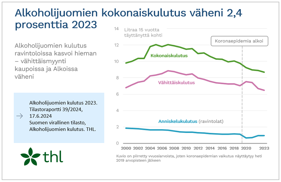 Alkoholijuomien kokonaiskulutus väheni 2,4 prosenttia 2023