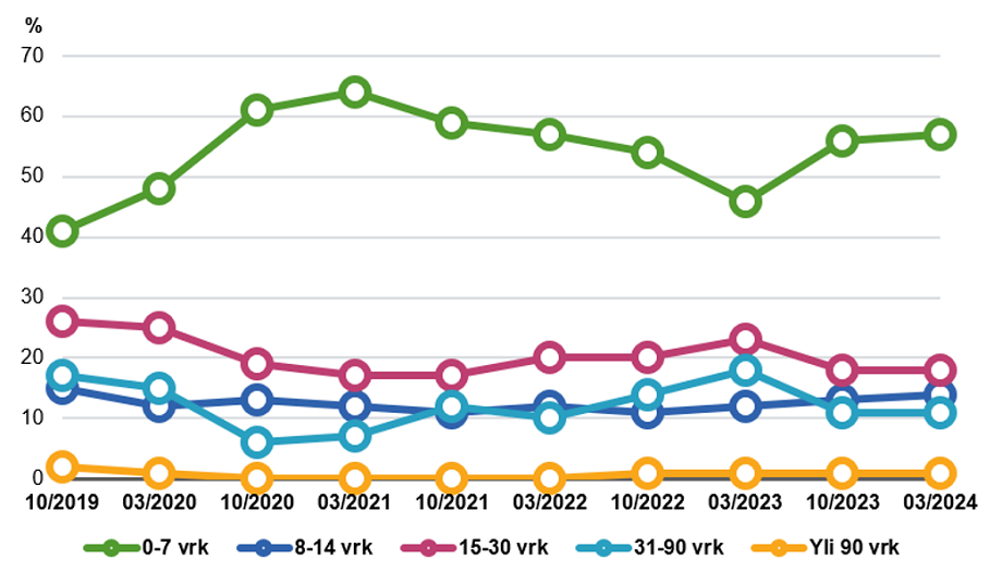 Vaakaviivakuvio tilastosta. 