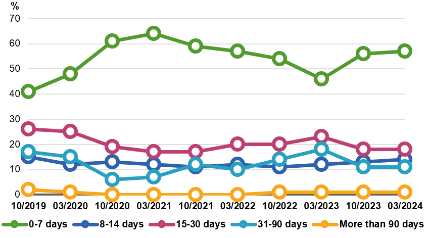 Figure about statistics