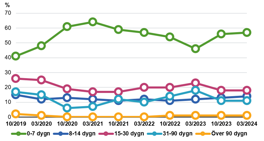 Diagram om statistik