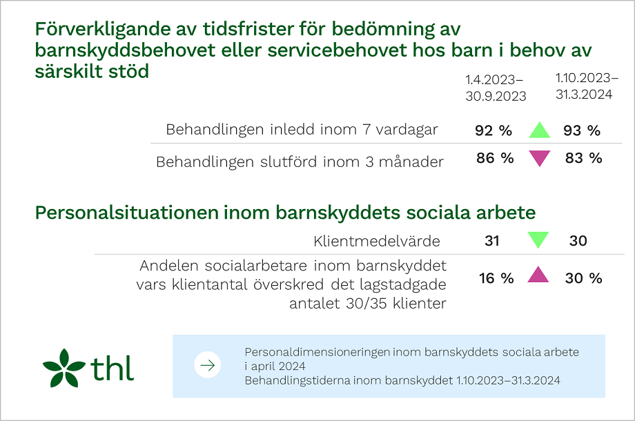 Förverkligande av tidsfrister för bedömning av barnsyddsbehovet eller servicebehovet hos barn i behov av särskilt stöd och personalsituationen inom barnskyddets sociala arbete.