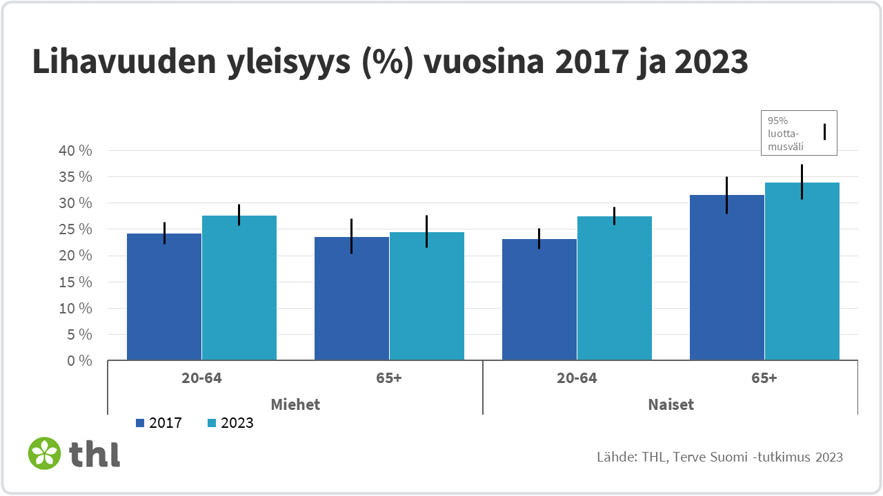 Kuvio: Lihavuuden yleisyys (%) vuosina 2017 ja 2023 eri-ikäisillä miehillä ja naisilla.