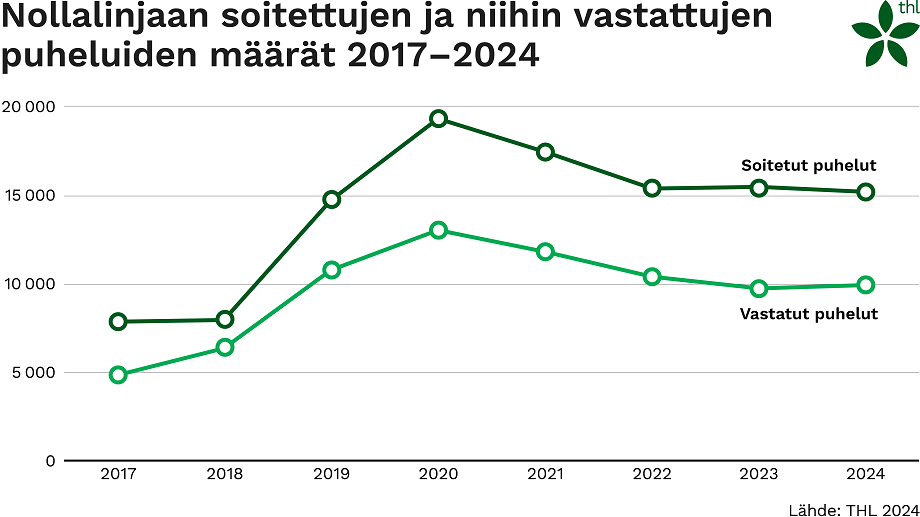 Nollalinjaan soitettujen ja niihin vastattujen puheluiden määrät 2017-2024.