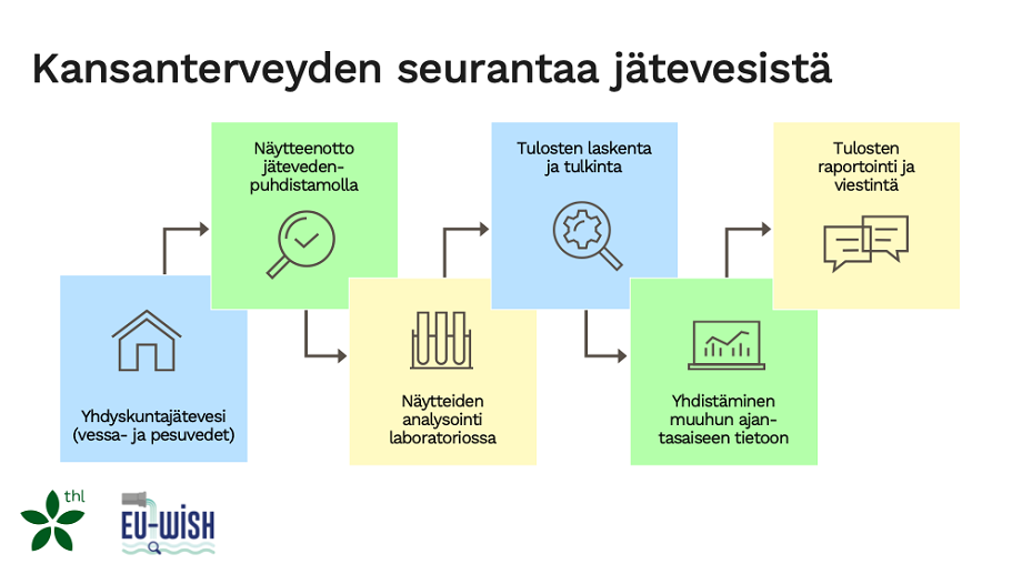 Kansanterveyden seurantaa jätevesistä.