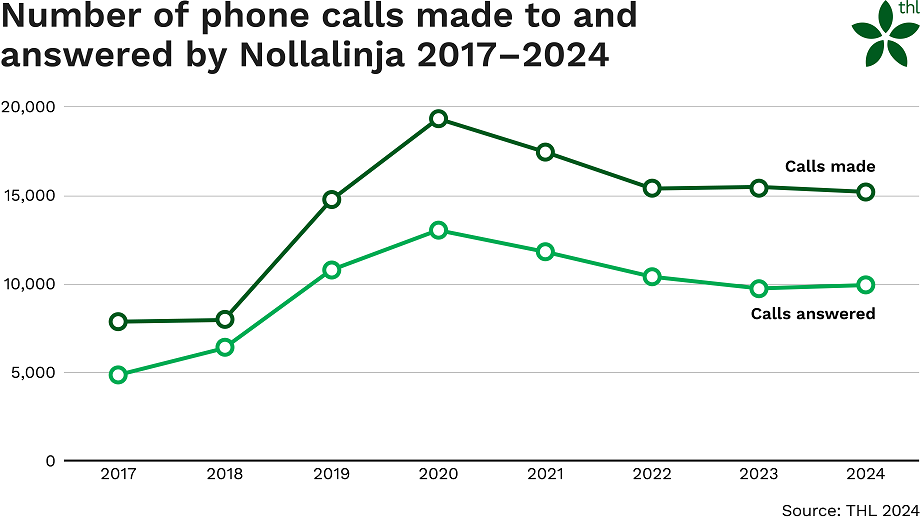 Number of phone calls made to and answered by Nollalinja 2017-2024.