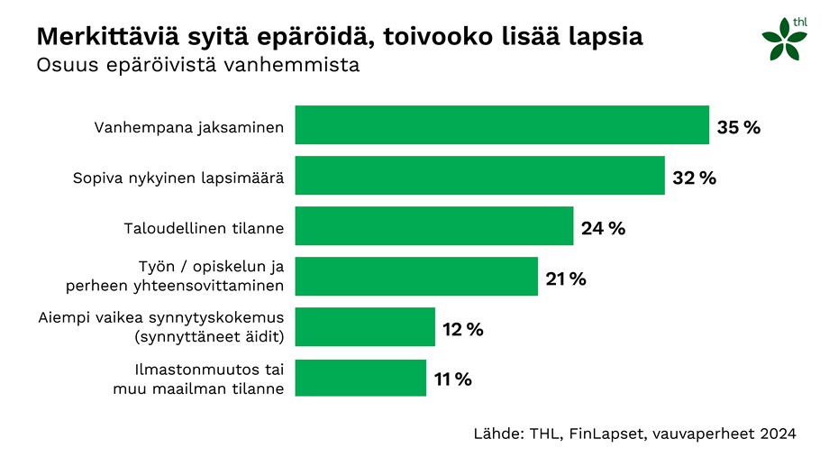 Infograafi merkittävistä syistä epäröidä haluaako lisää lapsia. Tiedot löytyvät myös tekstistä.