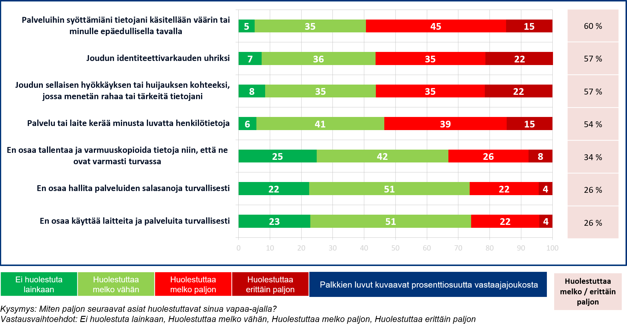 Digiturvabarometrin tulokset vapaa-ajalla huolestuttavista asioista