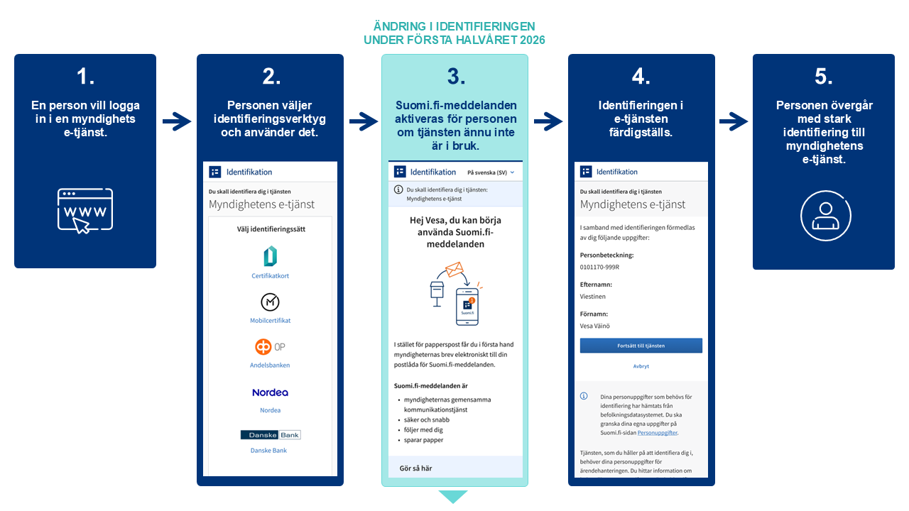 Illustration av hur Suomi.fi-meddelanden aktiveras som en del av stark autentisering i den offentliga förvaltningens e-tjänst från och med början av 2026.