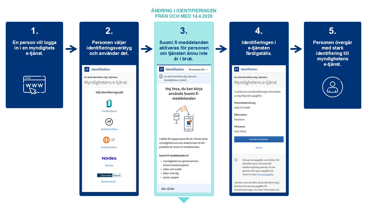 Illustration av hur Suomi.fi-meddelanden aktiveras som en del av stark autentisering i den offentliga förvaltningens e-tjänst från och med början av 2026.