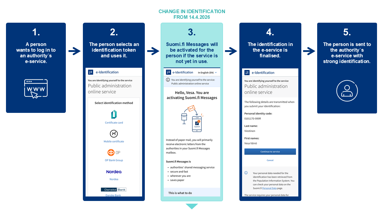 Diagram showing how Suomi.fi Messages will be activated when a user identifies themselves strongly in a public administration e-service from the beginning of 2026.