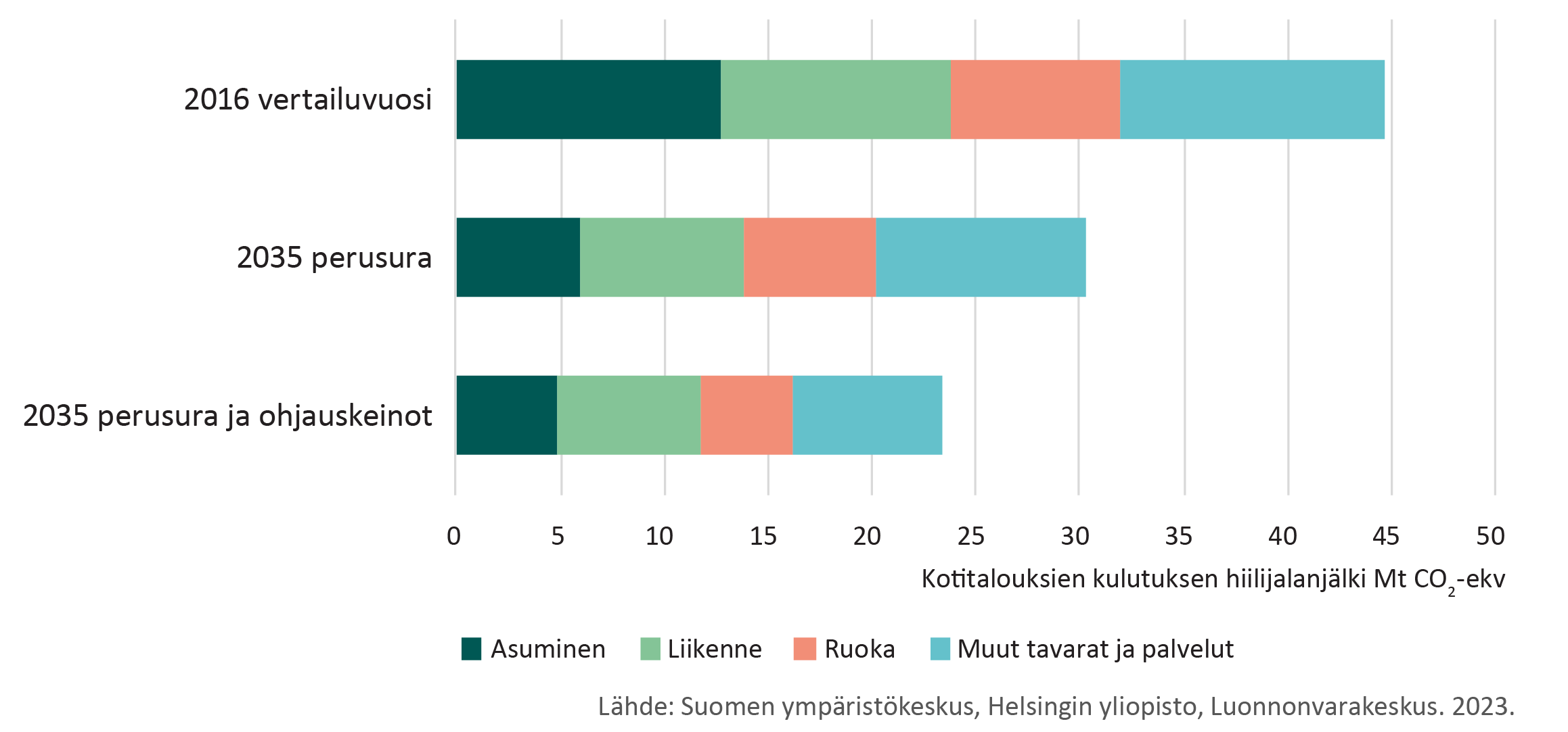 Suomalaisten kotitalouksien kulutuksen hiilijalanjäljen arvioitu muutos ilmastopolitiikan perusuran ja uusien ohjauskeinojen vaikutuksesta