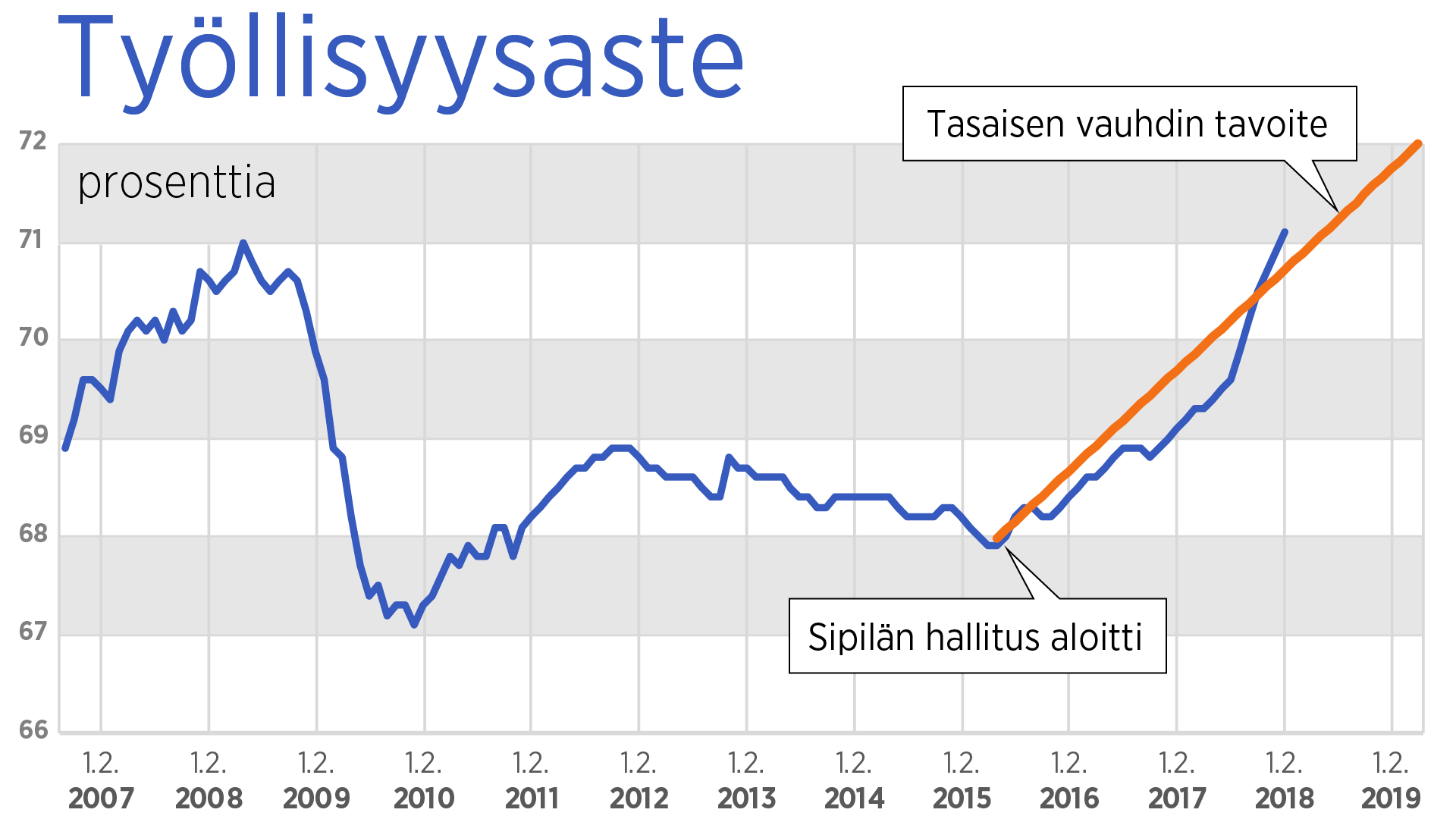 Kuva 1: työllisyysaste