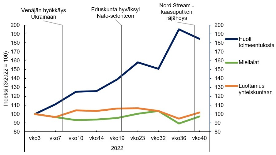 Kuvio: Kansalaisten kokemukset vko 3-40/2022. Lähde: Kansalaispulssi, Talousneuvoston sihteeristön laskelmat.