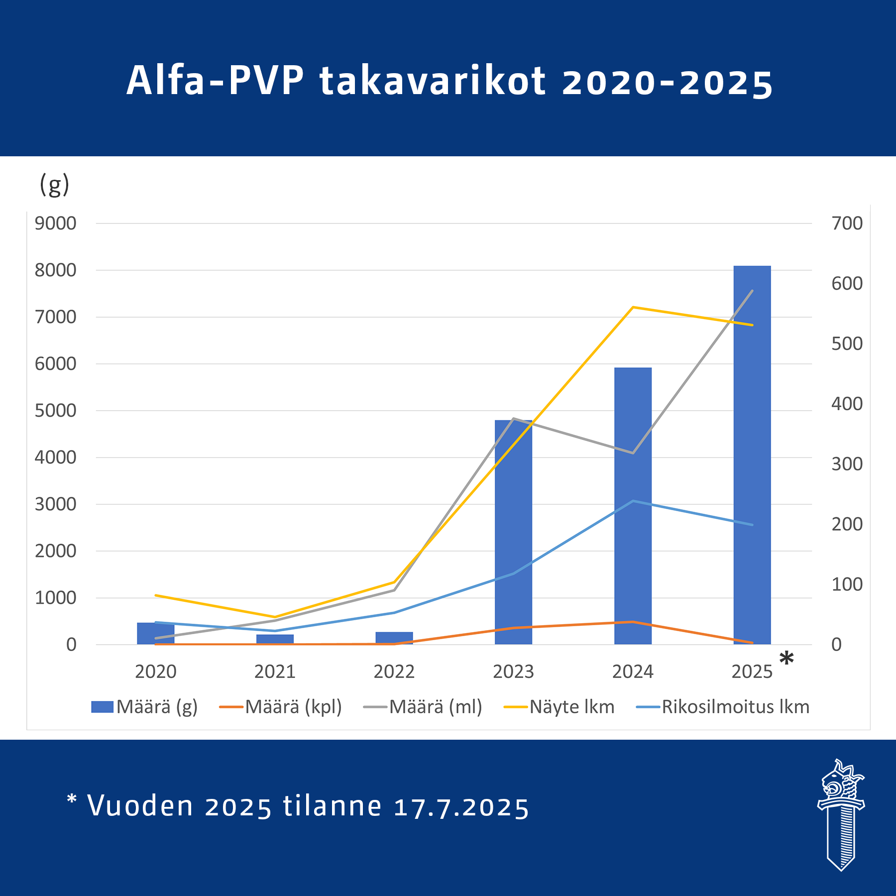 Pylväskaavio, jossa on kuvattu Alfa-PVP takavarikot grammoina vuodesta 2020 vuoteen 2025. Vuonna 2020 470 grammaa, vuonna 2021 217 grammaa, vuonna 2022 272 grammaa, vuonna 2023 neljä kiloa ja 797 grammaa, vuonna 2024 viisi kiloa ja 920 grammaa sekä tilanne vuonna 2025 kahdeksan kiloa ja 95 grammaa.  Kaaviossa on myös kuvattu viivoilla Alfa-PVP takavarikkojen määrän kehitykset kappaleina ja millilitroina. Vuonna 2020 0 kpl ja 10,9 millilitraa, vuonna 2021 0 kpl ja 40 millilitraa, vuonna 2022 yksi kappale ja 90,4 millilitraa, vuonna 2023 28 kappaletta ja 375,8 millilitraa, vuonna 2024 38 kappaletta ja 318,3 millilitraa sekä tilanne vuonna 2025 kolme kappaletta ja 588,33 millilitraa. Viivakaaviossa on myös näytteiden ja rikosilmoitusten lukumäärät. Vuonna 2020 28 näytettä ja 37 rikosilmoitusta, vuonna 2021 46 näytettä ja 23 rikosilmoitusta, vuonna 2022 104 näytettä ja 53 rikosilmoitusta, vuonna 2023 332 näytettä ja 118 rikosilmoitusta, vuonna 2024 561 näytettä ja 239 rikosilmoitusta sekä tilanne vuonna 2025 531 näytettä ja 199 rikosilmoitusta.
