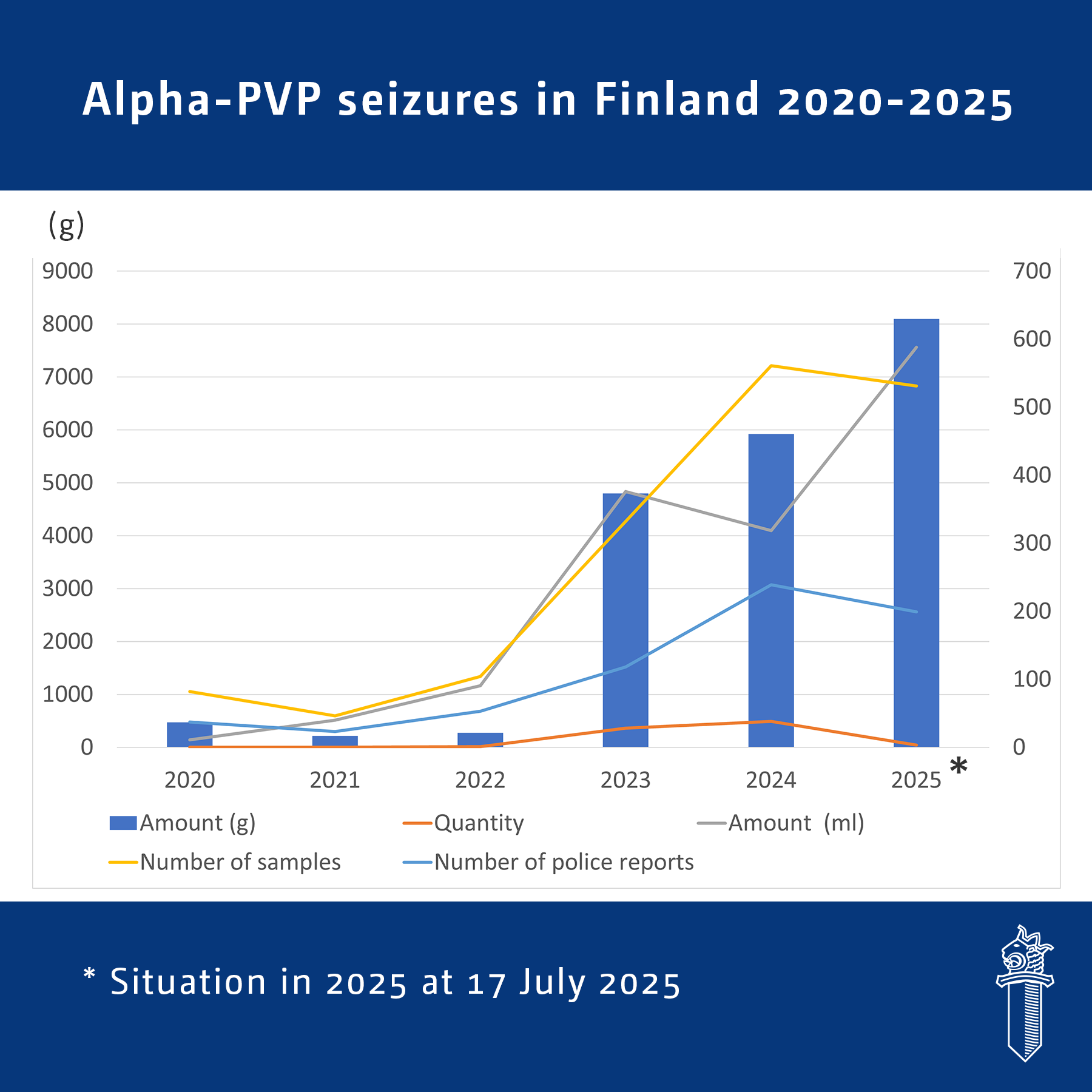 Pylväskaavio, jossa on kuvattu Alfa-PVP takavarikot grammoina vuodesta 2020 vuoteen 2025. Vuonna 2020 470 grammaa, vuonna 2021 217 grammaa, vuonna 2022 272 grammaa, vuonna 2023 neljä kiloa ja 797 grammaa, vuonna 2024 viisi kiloa ja 920 grammaa sekä tilanne vuonna 2025 kahdeksan kiloa ja 95 grammaa.  Kaaviossa on myös kuvattu viivoilla Alfa-PVP takavarikkojen määrän kehitykset kappaleina ja millilitroina. Vuonna 2020 0 kpl ja 10,9 millilitraa, vuonna 2021 0 kpl ja 40 millilitraa, vuonna 2022 yksi kappale ja 90,4 millilitraa, vuonna 2023 28 kappaletta ja 375,8 millilitraa, vuonna 2024 38 kappaletta ja 318,3 millilitraa sekä tilanne vuonna 2025 kolme kappaletta ja 588,33 millilitraa. Viivakaaviossa on myös näytteiden ja rikosilmoitusten lukumäärät. Vuonna 2020 28 näytettä ja 37 rikosilmoitusta, vuonna 2021 46 näytettä ja 23 rikosilmoitusta, vuonna 2022 104 näytettä ja 53 rikosilmoitusta, vuonna 2023 332 näytettä ja 118 rikosilmoitusta, vuonna 2024 561 näytettä ja 239 rikosilmoitusta sekä tilanne vuonna 2025 531 näytettä ja 199 rikosilmoitusta.