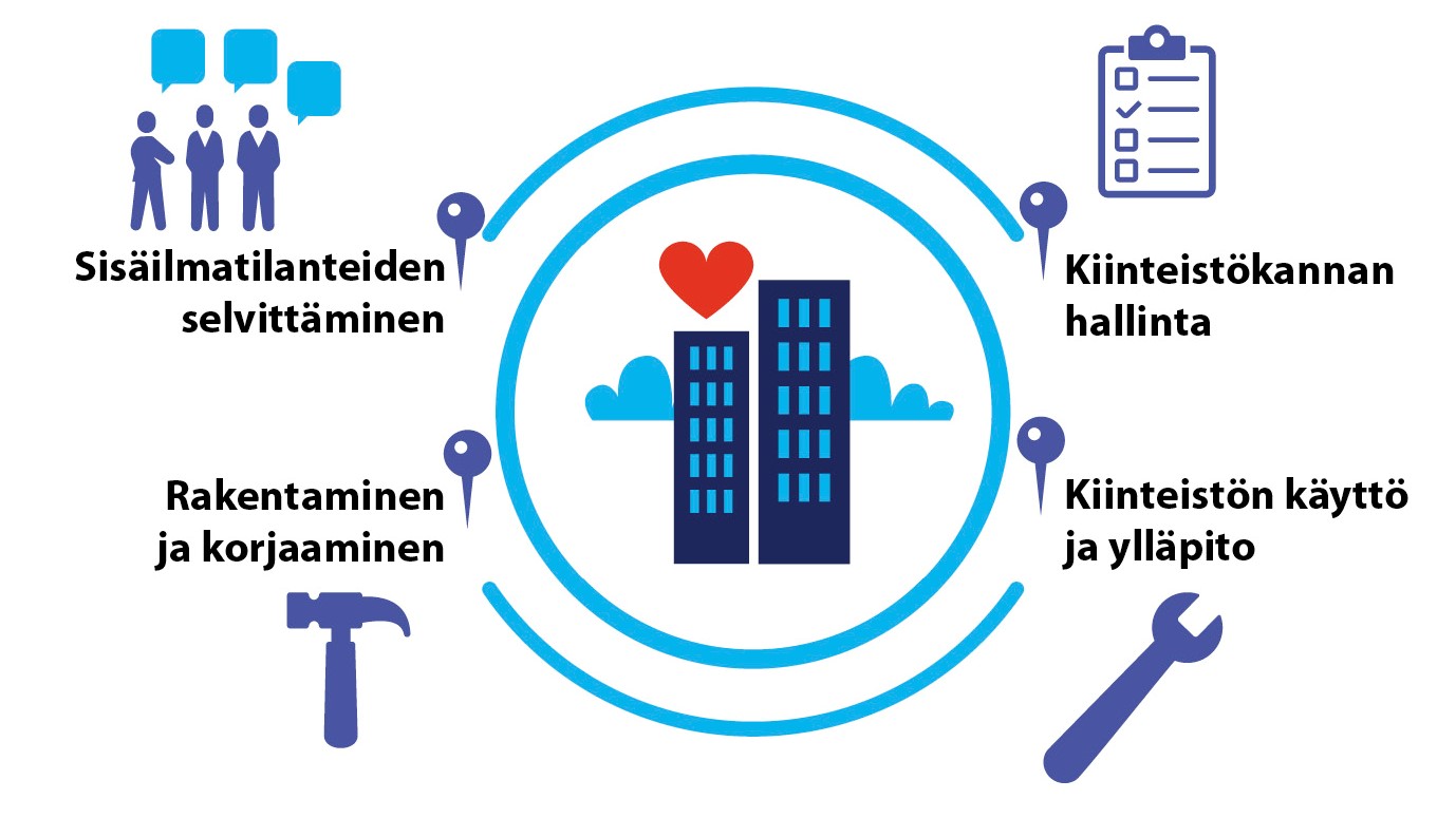 Terveet tilat -toimintamallin osa-alueet: kiinteistökannan hallinta, kiinteistön käyttö ja ylläpito, rakentaminen ja korjaaminen sekä sisäilmatilanteiden selvittäminen
