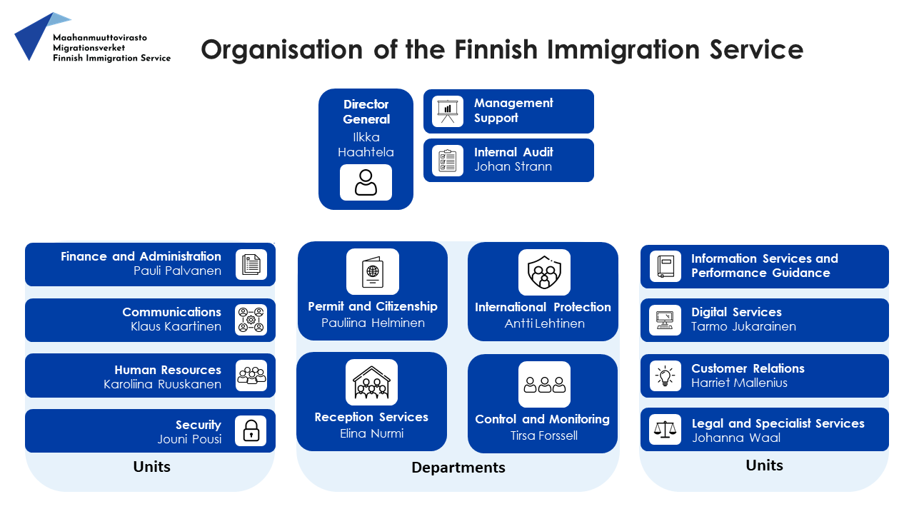 Organisation of the Finnish Immigration Service Director General (Ilkka Haahtela) Management Support Internal Audit (Johan Strann) Units: Finance and Administration (Pauli Palvanen) Communications (Klaus Kaartinen) Human Resources (Karoliina Ruuskanen) Security (Jouni Pousi) Information Services and Performance Guidance Digital Services (Tarmo Jukarainen) Customer Relations (Harriet Mallenius) Legal and Specialist Services (Johanna Waal) Departments: Permit and Citizenship (Pauliina Helminen) International Protection (Antti Lehtinen) Reception Services (Elina Nurmi) Control and Monitoring (Tirsa Forssell)