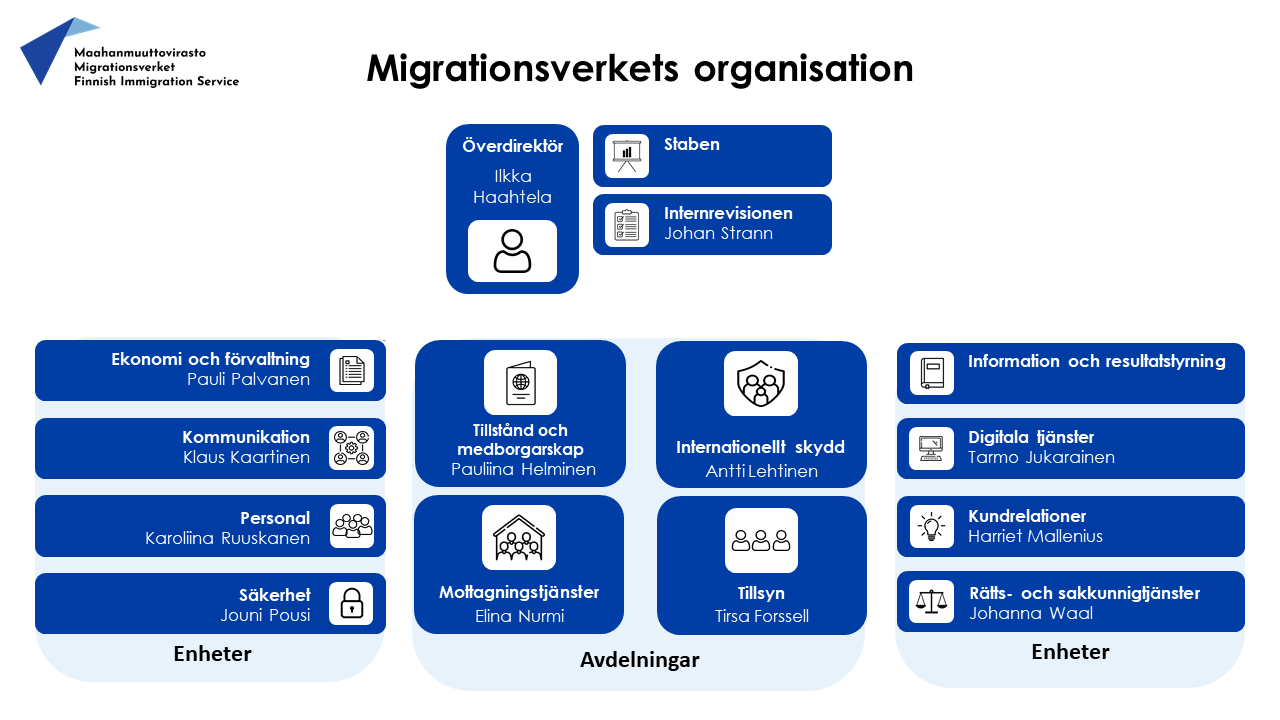Migrationsverkets organisation Överdirektor (Ilkka Haahtela) Staben  Internrevisionen (Johan Stran) Enheter: Ekonomi och förvaltning (Pauli Palvanen) Kommunikation (Klaus Kaartinen) Personal (Karoliina Ruusknen) Säkerhet (Jouni Pousi) Information och resultatstyrning Digitala tjänster (Tarmi Jukarainen) Kundrelationer (Harriet Mallenius) Rätts- och sakkunnigtjänster (Johanna Waal) Avdleninger:  Tillstånd och medborgarskap (Pauliina Helminen) Internationellt skydd (Antti Lehtinen) Mottagningstjänster (Elina Nurmi) Tillsyn (Tirsa Forssell)