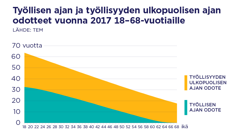 Työllisen ajan ja työllisyyden ulkopuolisen ajan odote.